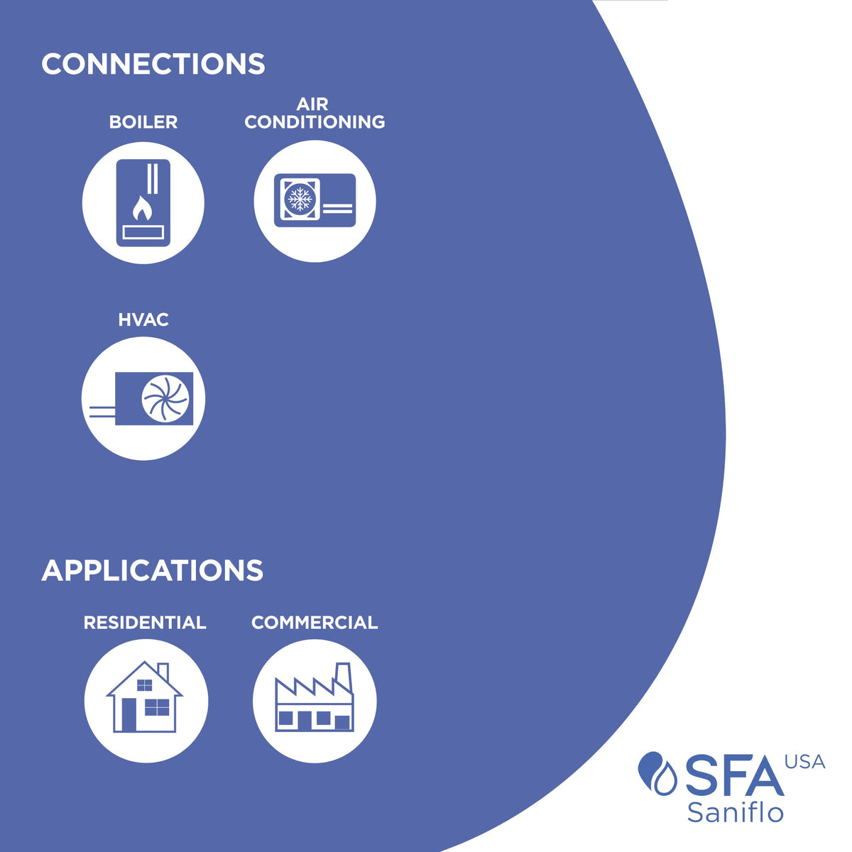 SFA SANIFLO - Sanicondens Best Flat - Condensate Pump with Built-in Neutralizer - 500,000 BTU Capability - Condensing Boilers, HVAC Systems & Water Heater Systems - 4 Years Warranty - Made In France
