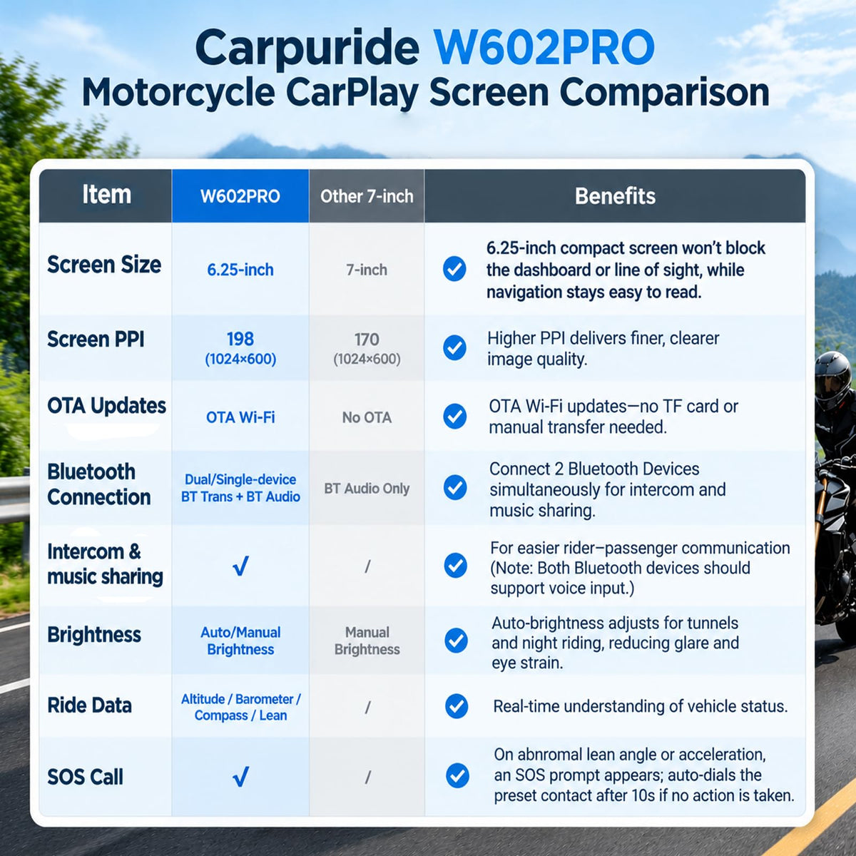 Carpuride W602PRO Motorcycle CarPlay & Android Auto - OTA Updates, Intercom