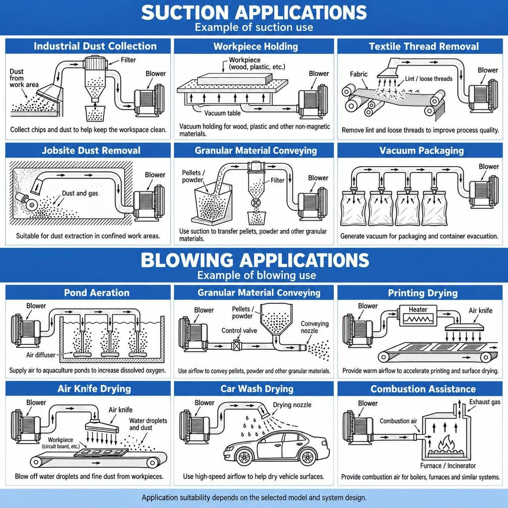 Regenerative Side Channel Blower, Industrial Air Mover for Machinery